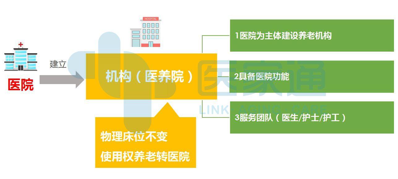 医养结合养老服务十八种模式(图1)