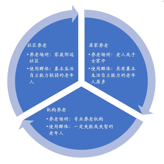 六大功能开创养老归纳综合体(图1)