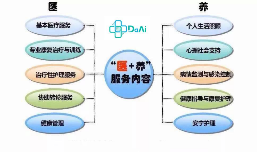 补上医养结合产业短板(图1)