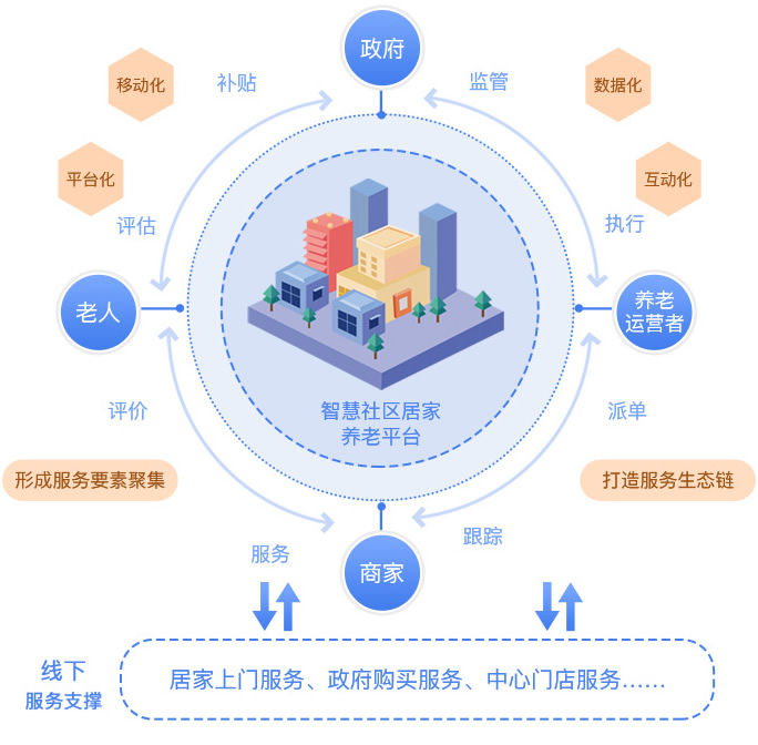 “9073”格局下居家养老成险企新重心头部公司加码、赋能寿险主业渐显成效(图1)